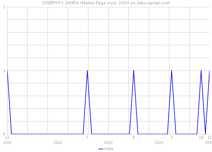 JOSEPH FX ZAHRA (Malta) Page visits 2024 