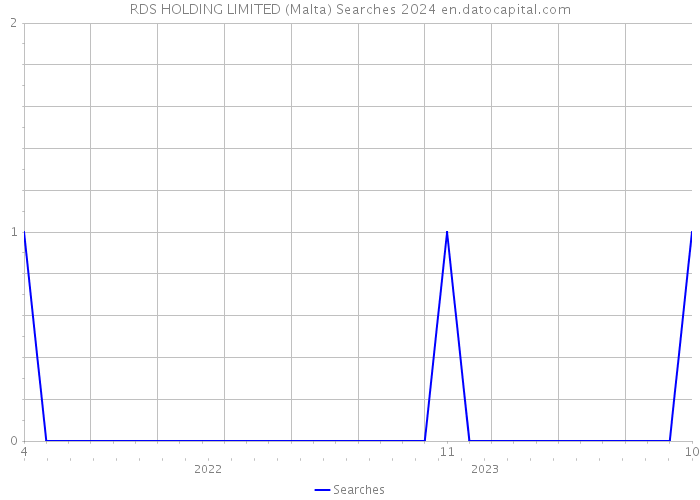RDS HOLDING LIMITED (Malta) Searches 2024 