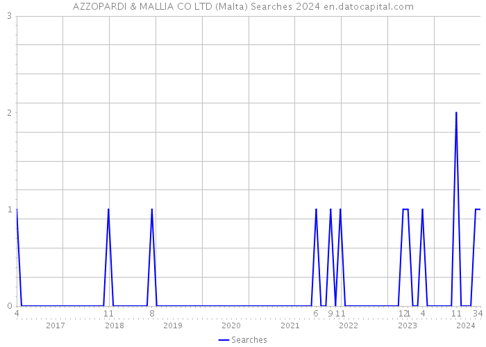 AZZOPARDI & MALLIA CO LTD (Malta) Searches 2024 