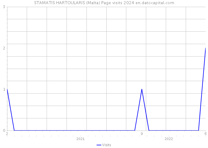 STAMATIS HARTOULARIS (Malta) Page visits 2024 