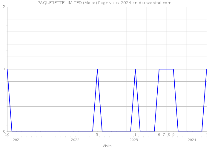 PAQUERETTE LIMITED (Malta) Page visits 2024 
