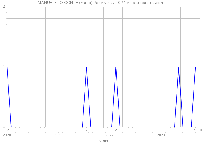 MANUELE LO CONTE (Malta) Page visits 2024 