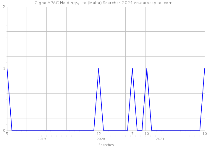 Cigna APAC Holdings, Ltd (Malta) Searches 2024 