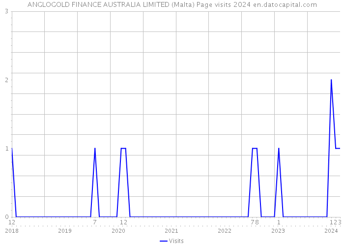ANGLOGOLD FINANCE AUSTRALIA LIMITED (Malta) Page visits 2024 