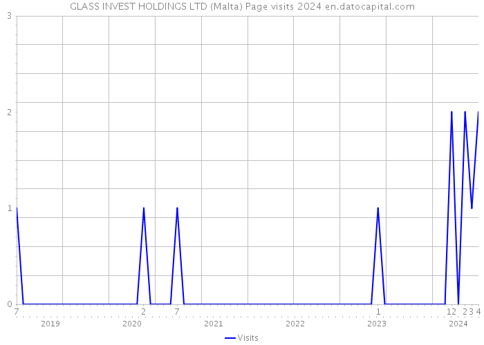 GLASS INVEST HOLDINGS LTD (Malta) Page visits 2024 