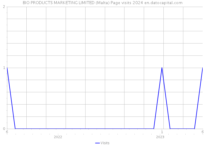 BIO PRODUCTS MARKETING LIMITED (Malta) Page visits 2024 