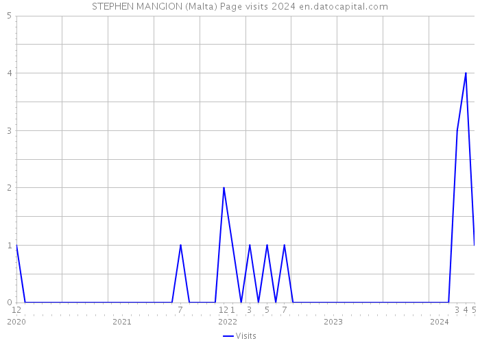 STEPHEN MANGION (Malta) Page visits 2024 