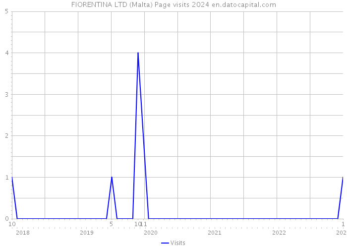 FIORENTINA LTD (Malta) Page visits 2024 