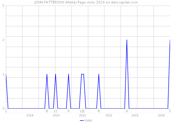JOHN PATTERSON (Malta) Page visits 2024 