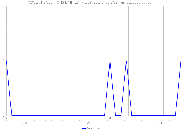 ASCENT SOLUTIONS LIMITED (Malta) Searches 2024 