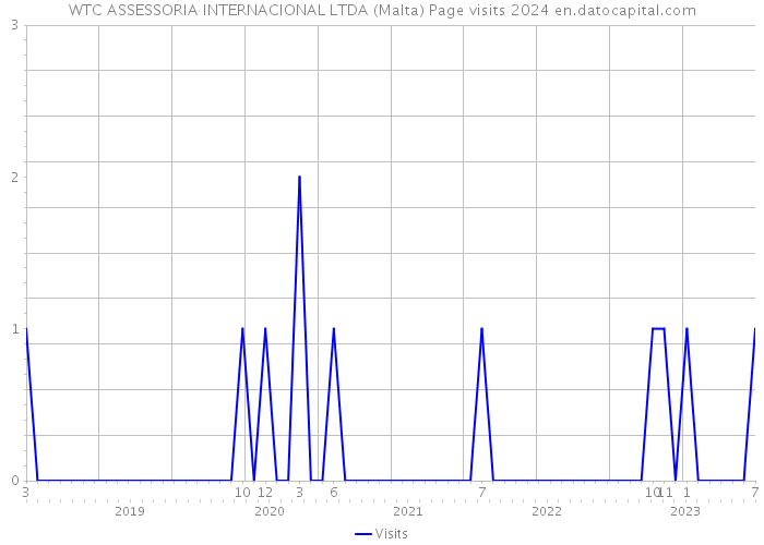 WTC ASSESSORIA INTERNACIONAL LTDA (Malta) Page visits 2024 