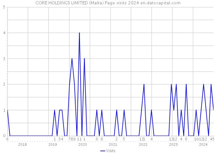 CORE HOLDINGS LIMITED (Malta) Page visits 2024 
