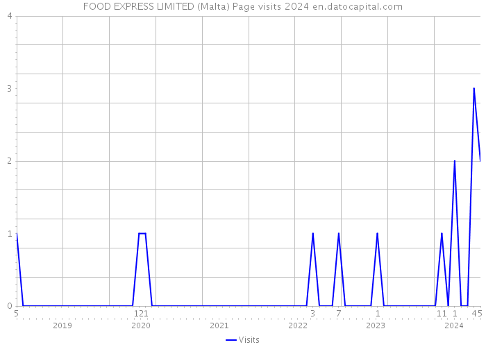 FOOD EXPRESS LIMITED (Malta) Page visits 2024 