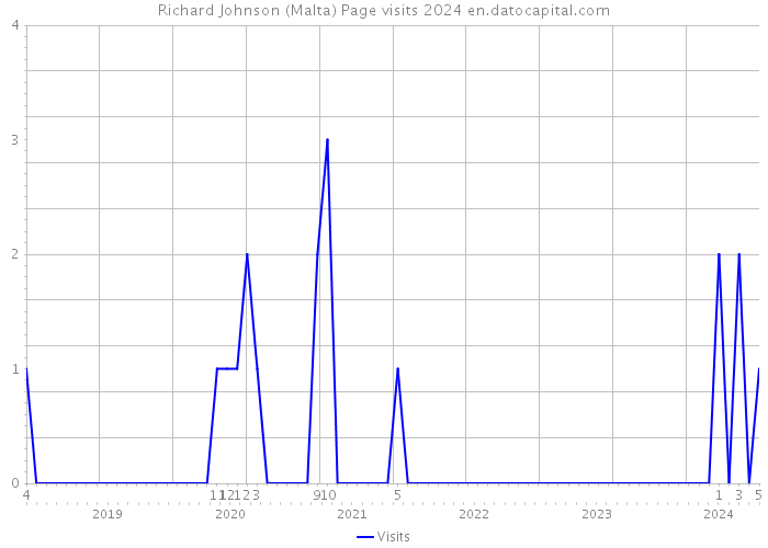 Richard Johnson (Malta) Page visits 2024 