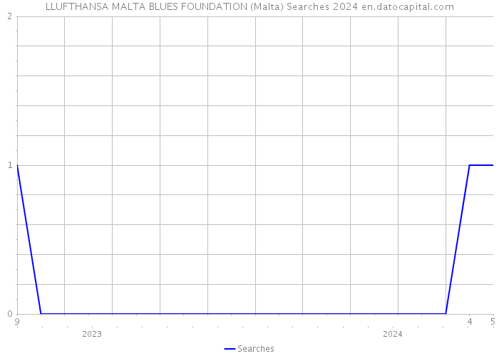 LLUFTHANSA MALTA BLUES FOUNDATION (Malta) Searches 2024 