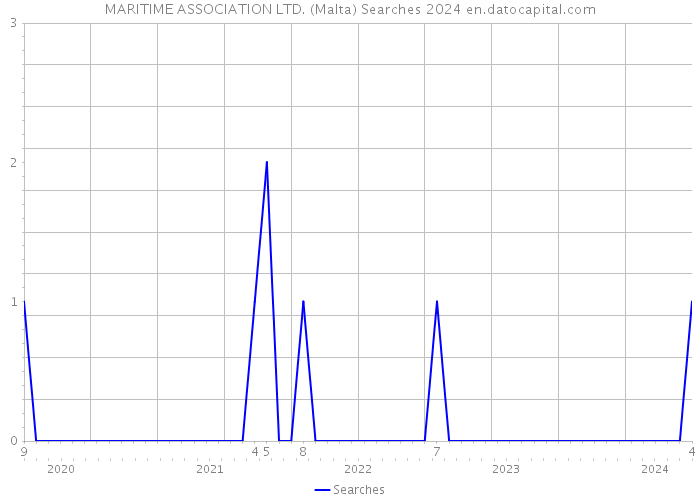 MARITIME ASSOCIATION LTD. (Malta) Searches 2024 