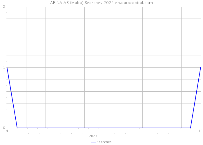 AFINA AB (Malta) Searches 2024 