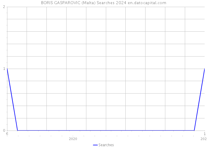 BORIS GASPAROVIC (Malta) Searches 2024 