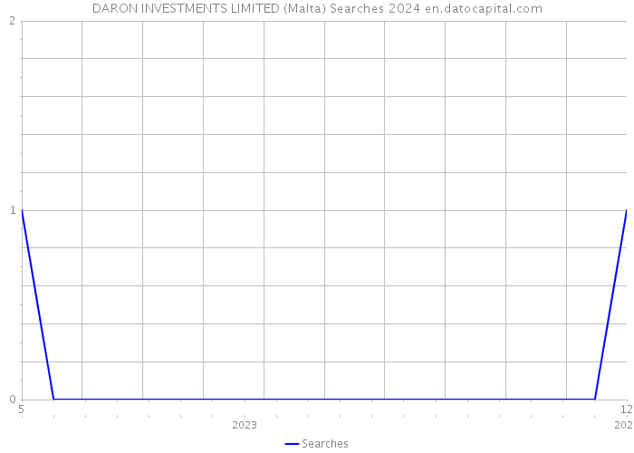 DARON INVESTMENTS LIMITED (Malta) Searches 2024 