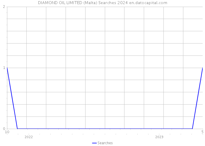 DIAMOND OIL LIMITED (Malta) Searches 2024 