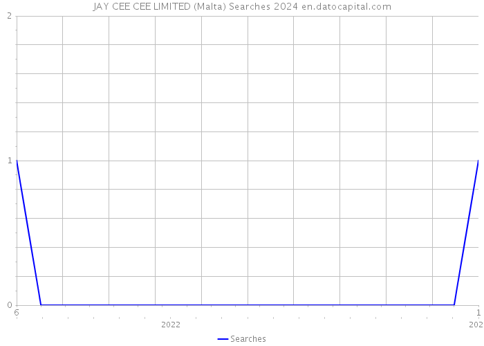 JAY CEE CEE LIMITED (Malta) Searches 2024 