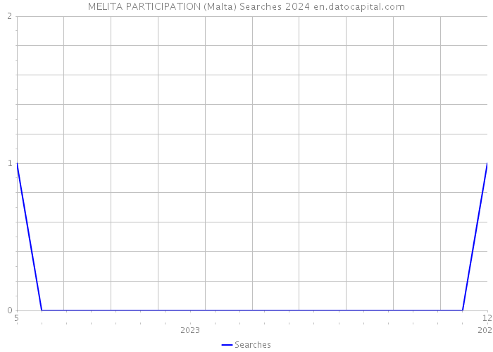 MELITA PARTICIPATION (Malta) Searches 2024 