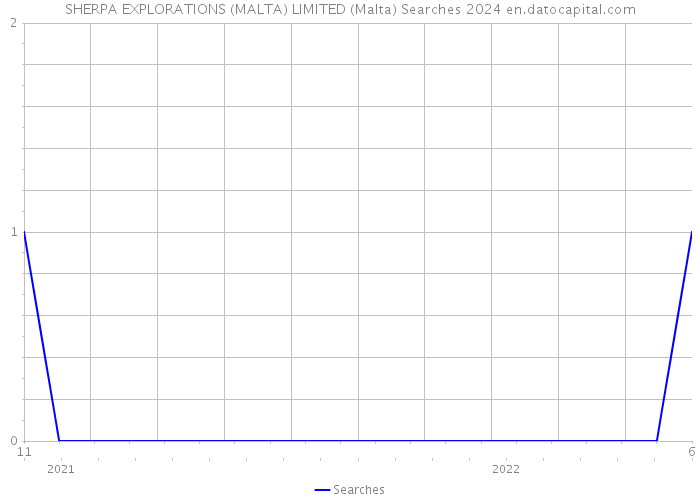 SHERPA EXPLORATIONS (MALTA) LIMITED (Malta) Searches 2024 