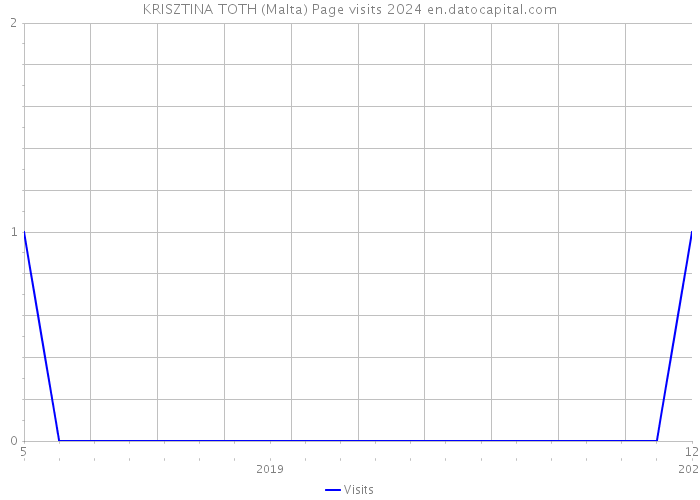 KRISZTINA TOTH (Malta) Page visits 2024 