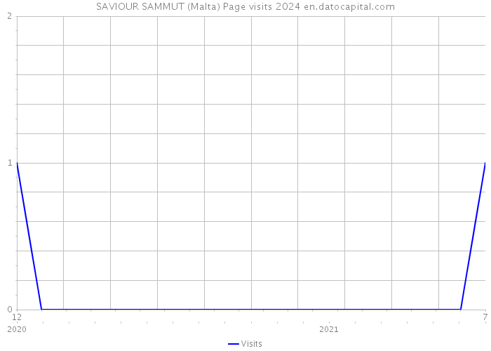 SAVIOUR SAMMUT (Malta) Page visits 2024 