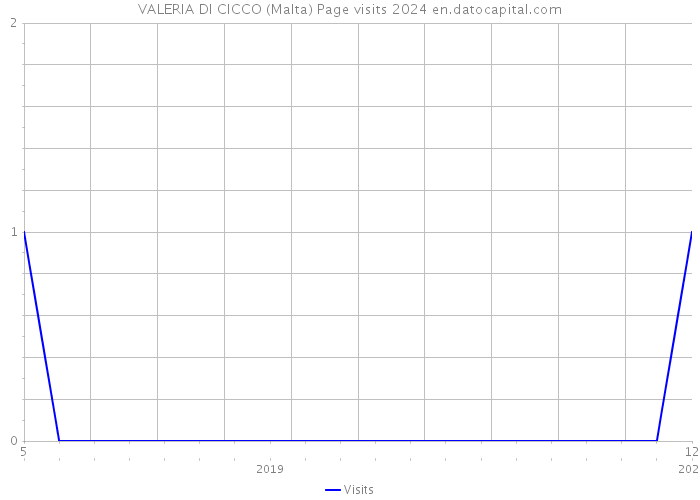 VALERIA DI CICCO (Malta) Page visits 2024 