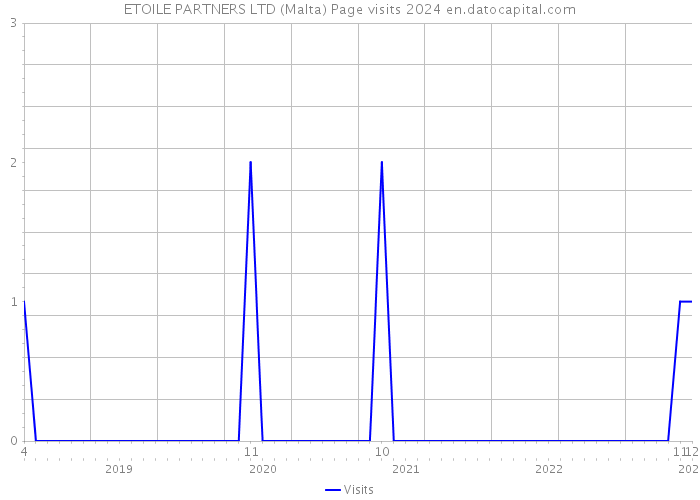 ETOILE PARTNERS LTD (Malta) Page visits 2024 