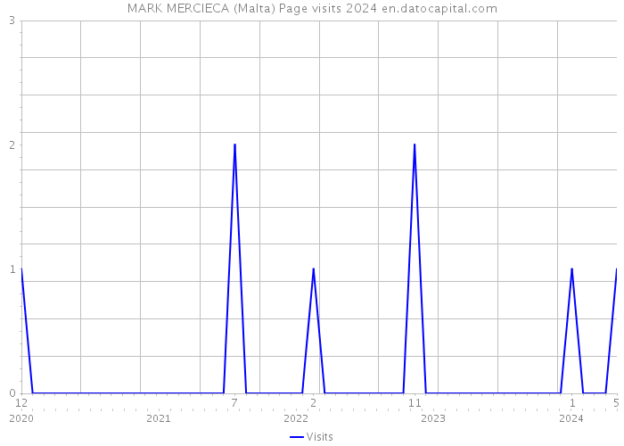 MARK MERCIECA (Malta) Page visits 2024 
