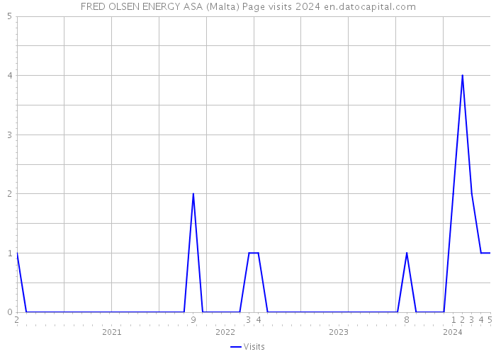 FRED OLSEN ENERGY ASA (Malta) Page visits 2024 