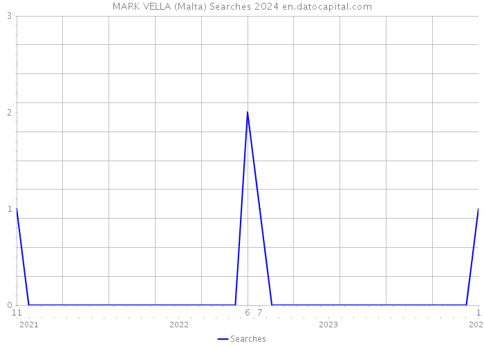 MARK VELLA (Malta) Searches 2024 