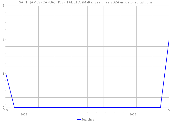 SAINT JAMES (CAPUA) HOSPITAL LTD. (Malta) Searches 2024 