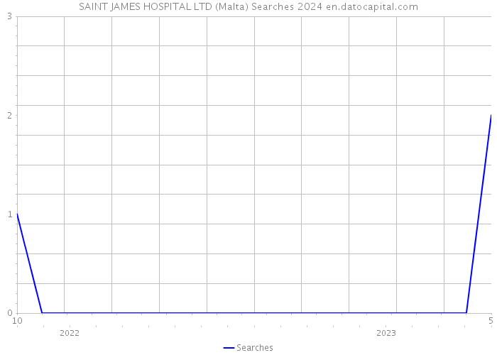 SAINT JAMES HOSPITAL LTD (Malta) Searches 2024 