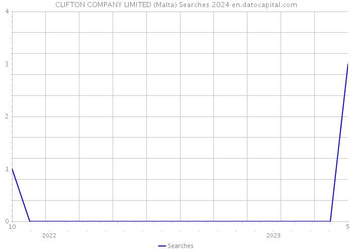 CLIFTON COMPANY LIMITED (Malta) Searches 2024 