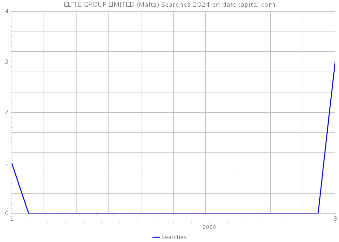 ELITE GROUP LIMITED (Malta) Searches 2024 