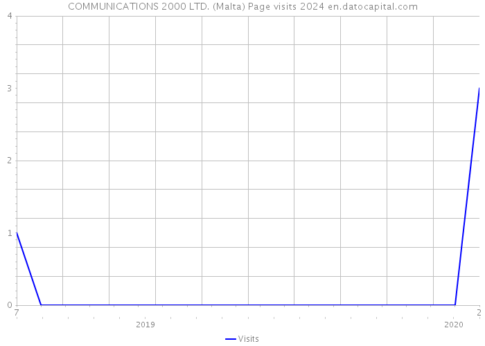 COMMUNICATIONS 2000 LTD. (Malta) Page visits 2024 