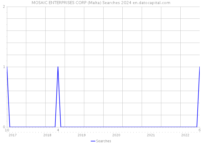 MOSAIC ENTERPRISES CORP (Malta) Searches 2024 