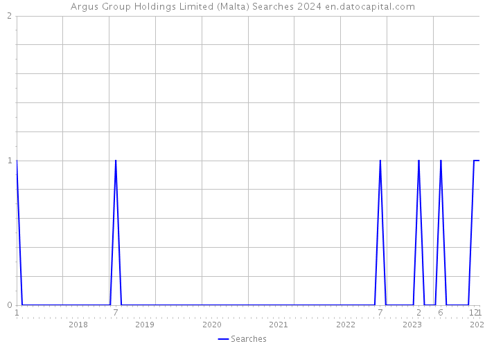 Argus Group Holdings Limited (Malta) Searches 2024 