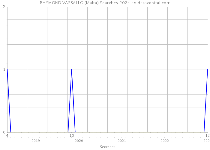 RAYMOND VASSALLO (Malta) Searches 2024 