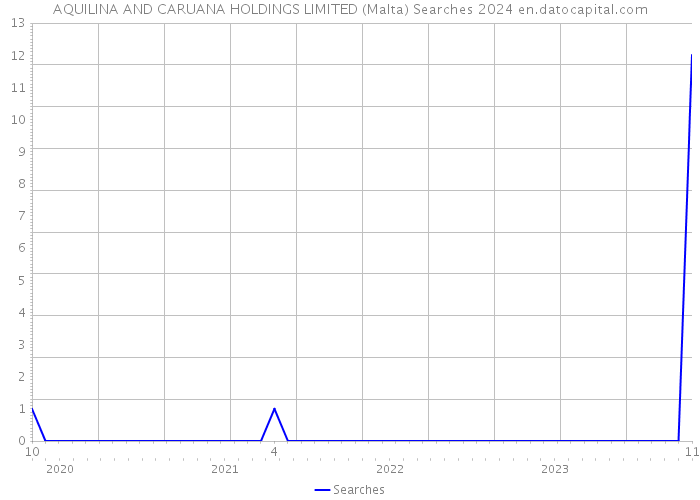 AQUILINA AND CARUANA HOLDINGS LIMITED (Malta) Searches 2024 