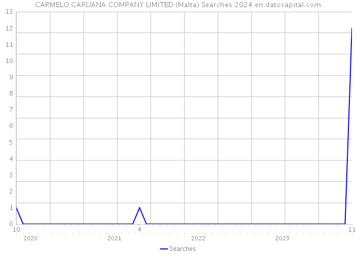 CARMELO CARUANA COMPANY LIMITED (Malta) Searches 2024 
