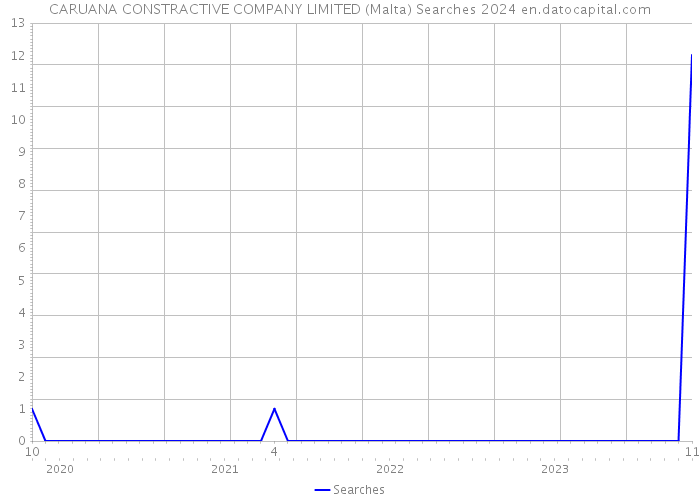 CARUANA CONSTRACTIVE COMPANY LIMITED (Malta) Searches 2024 