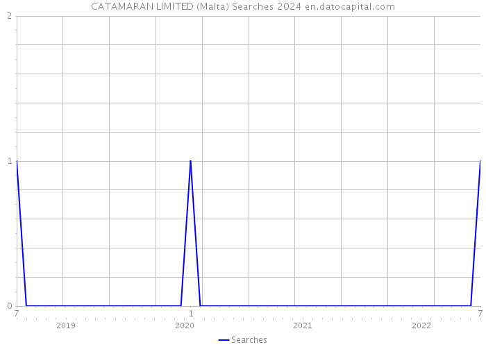 CATAMARAN LIMITED (Malta) Searches 2024 