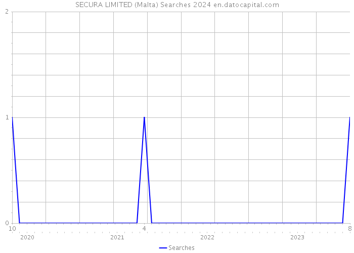 SECURA LIMITED (Malta) Searches 2024 