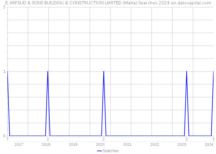 E. MIFSUD & SONS BUILDING & CONSTRUCTION LIMITED (Malta) Searches 2024 