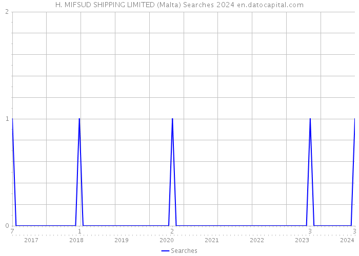 H. MIFSUD SHIPPING LIMITED (Malta) Searches 2024 