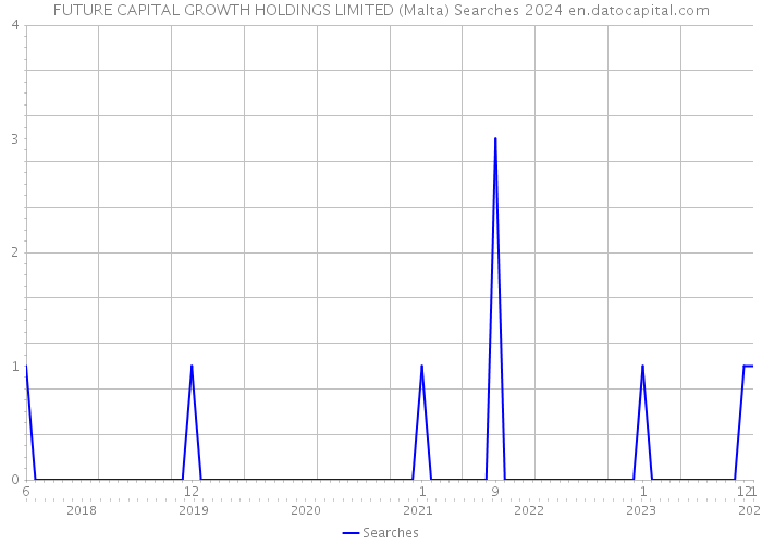 FUTURE CAPITAL GROWTH HOLDINGS LIMITED (Malta) Searches 2024 